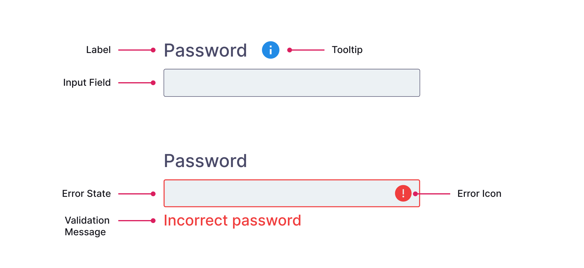 Components of a password field