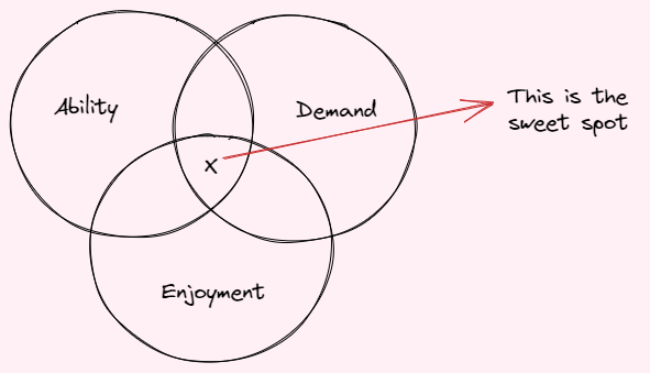Venn Diagram of ability, demand, enjoyment