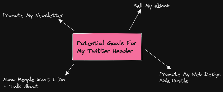 My brainstorm for my Twitter header goal