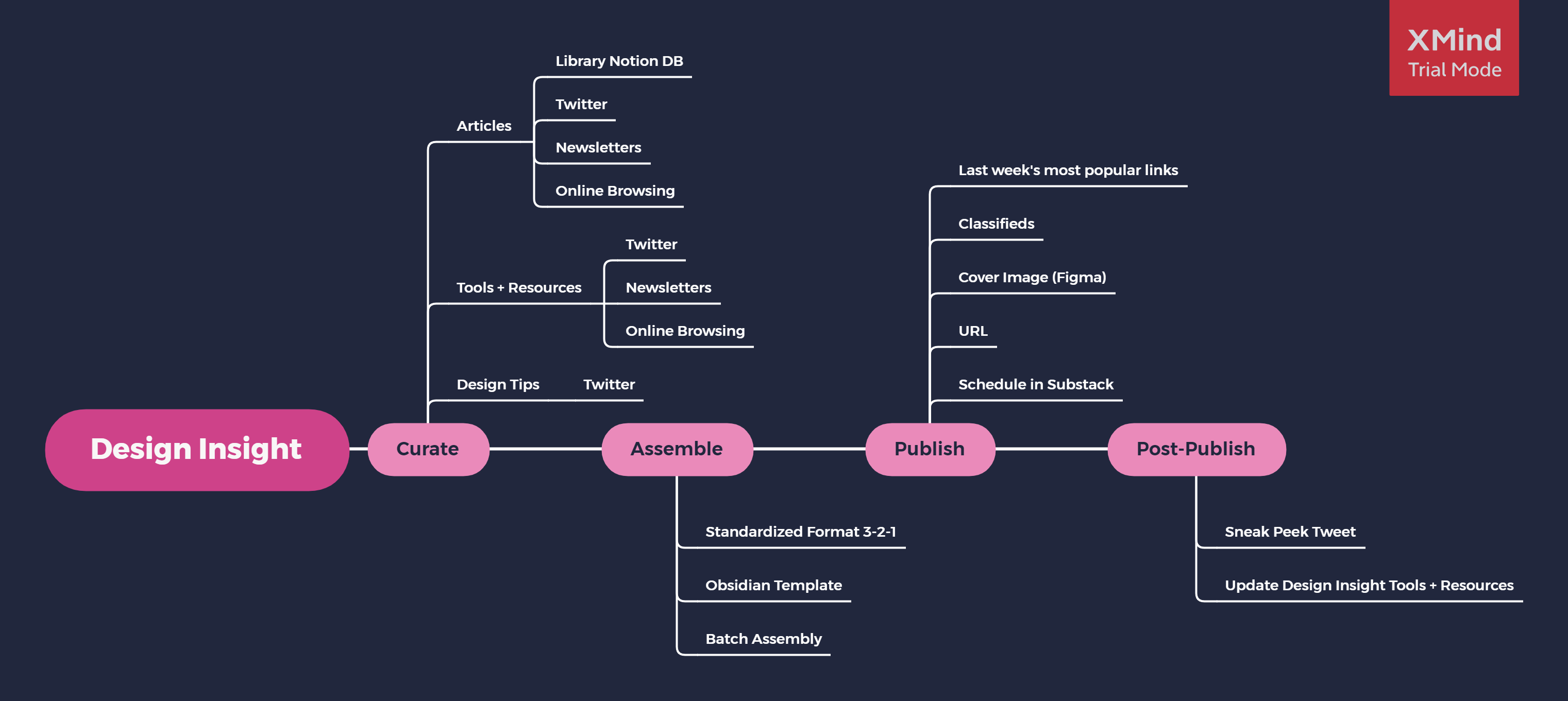 Newsletter Mind Map